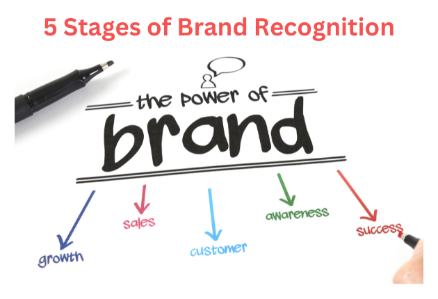 5 Stages of Brand Recognition